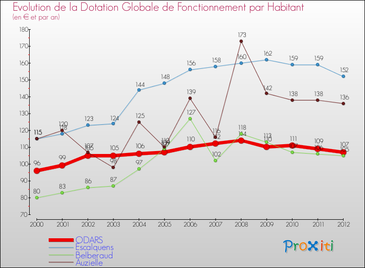 Evolution et montant de la dotation globale de fonctionnement par Habitant pour ODARS et les communes proches Comparaison des dotations globales de fonctionnement par habitant pour ODARS et les communes voisines