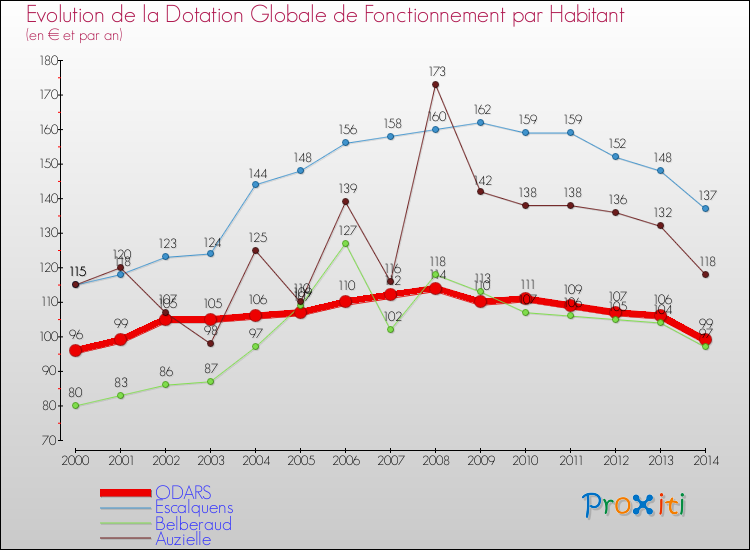 Evolution et montant de la dotation globale de fonctionnement par Habitant pour ODARS et les communes proches de 2000 à 2014. Comparaison des dotations globales de fonctionnement par habitant pour ODARS et les communes voisines de 2000 à 2014.
