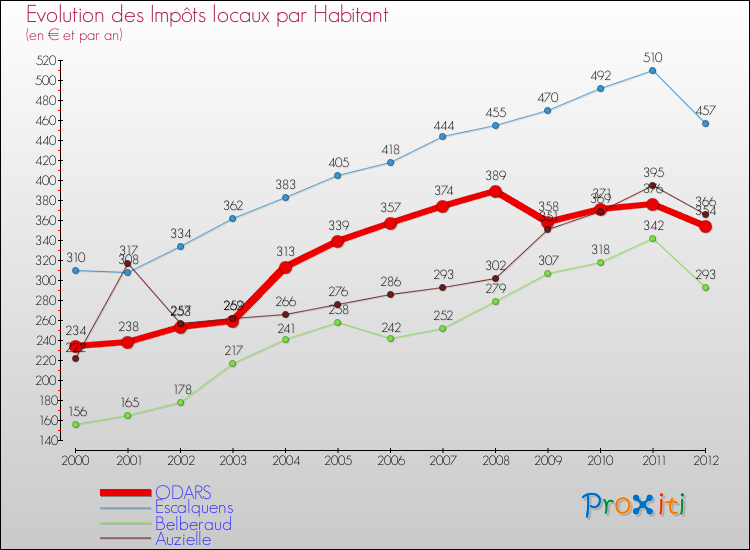 Evolution et montant des impôts locaux par Habitant pour ODARS et les communes proches Comparaison des impôts locaux par habitant pour ODARS et les communes voisines