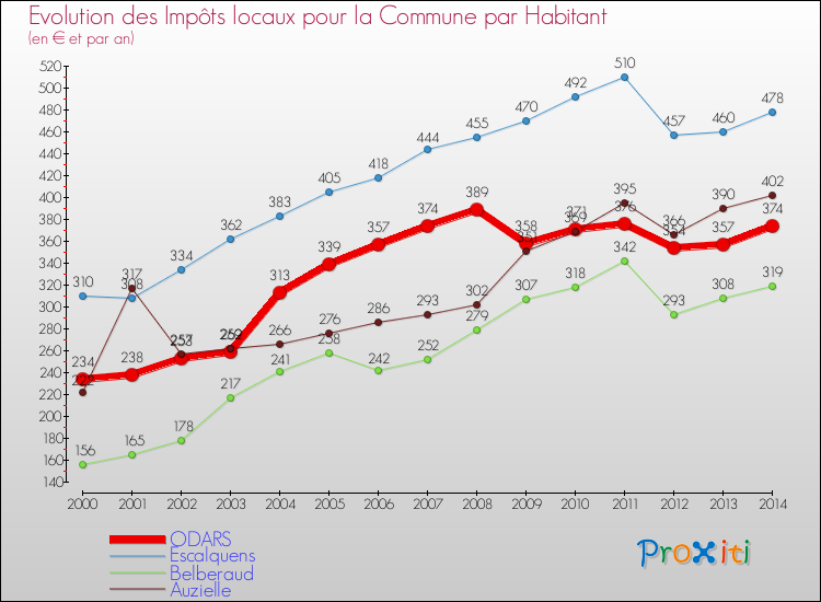 Evolution et montant des impôts locaux par Habitant pour ODARS et les communes proches de 2000 à 2014 Comparaison des impôts locaux par habitant pour ODARS et les communes voisines de 2000 à 2014