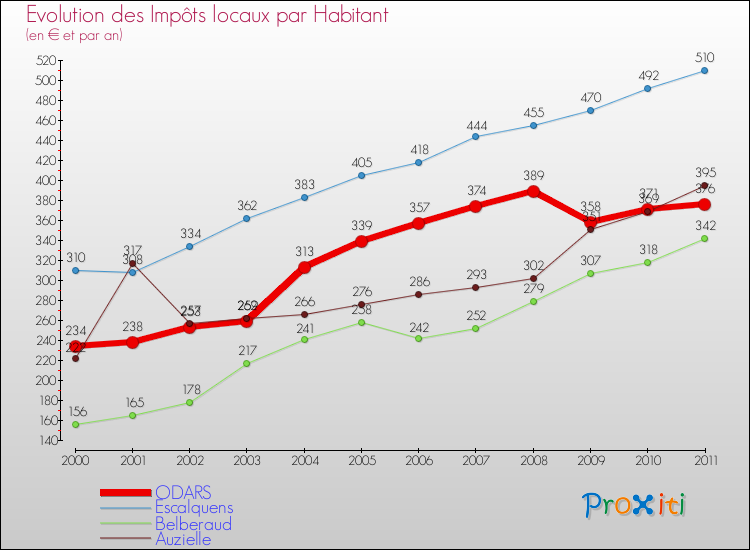 Evolution et montant des impôts locaux par Habitant pour ODARS et les communes proches Comparaison des impôts locaux par habitant pour ODARS et les communes voisines