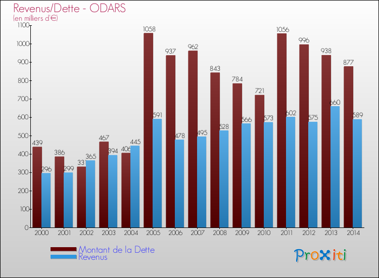 Evolution comparée de la dette et des revenus pour la commune de ODARS de 2000 à 2014 Comparaison de la dette et des revenus pour ODARS de 2000 à 2014
