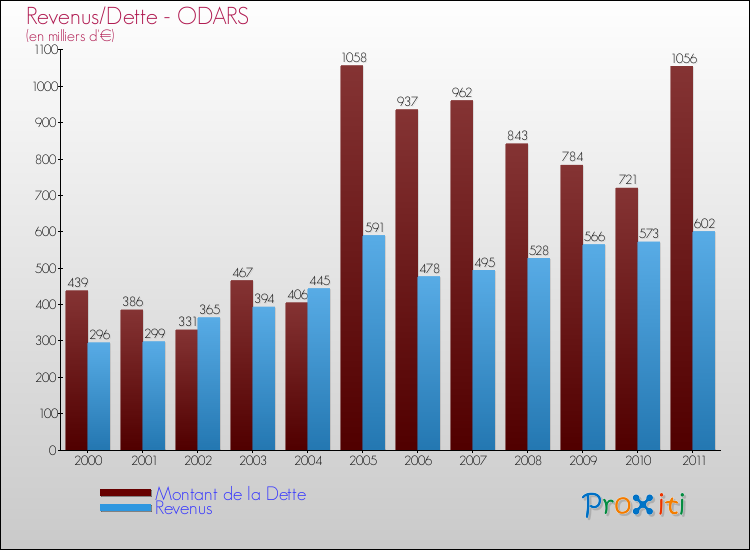 Evolution comparée de la dette et des revenus pour la commune de ODARS de 2000 à 2011 Comparaison de la dette et des revenus pour ODARS de 2000 à 2011