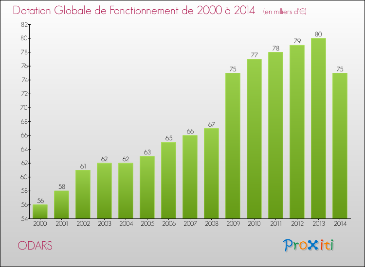 Evolution du montant de la Dotation Globale de Fonctionnement pour la commune de ODARS de 2000 à 2014 Evolution du montant de la Dotation Globale de Fonctionnement pour ODARS de 2000 à 2014