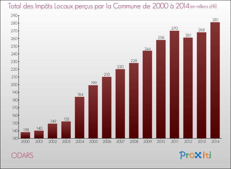 Evolution des Impôts Locaux pour la commune de ODARS de 2000 à 2014 Evolution des Impôts Locaux pour ODARS de 2000 à 2014