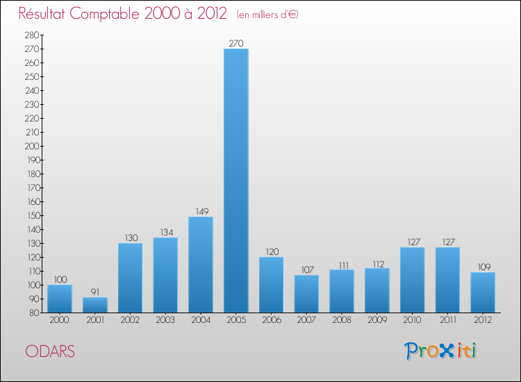 Evolution du résultat comptable pour la commune de ODARS de 2000 à 2012 Evolution du résultat comptable pour ODARS de 2000 à 2012