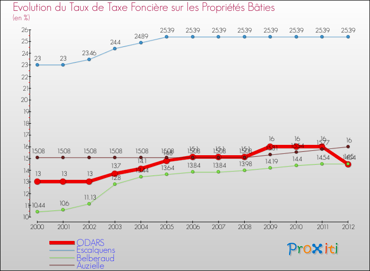 Evolution du taux de la taxe foncière sur le bati pour ODARS et les communes proches de 2000 à 2012 Comparaison des taux de taxe foncière sur le bati pour ODARS et les communes voisines de 2000 à 2012