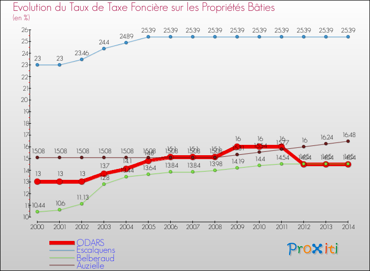 Evolution du taux de la taxe foncière sur le bati pour ODARS et les communes proches de 2000 à 2014 Comparaison des taux de taxe foncière sur le bati pour ODARS et les communes voisines de 2000 à 2014