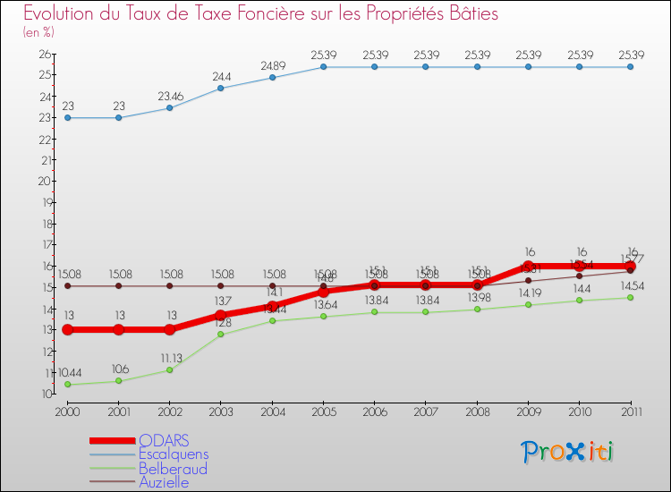 Evolution du taux de la taxe foncière sur le bati pour ODARS et les communes proches Comparaison des taux de taxe foncière sur le bati pour ODARS et les communes voisines