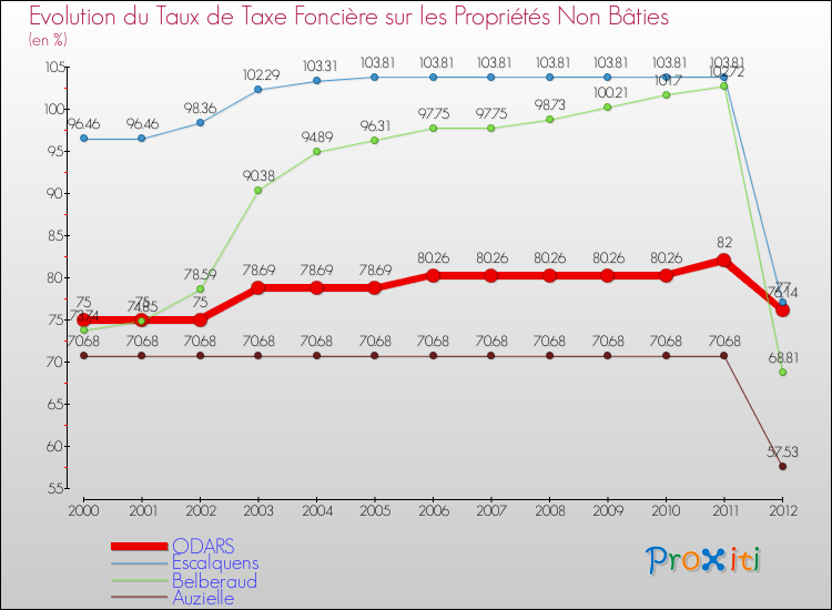 Evolution du taux de la taxe foncière sur les immeubles et terrains non batis pour ODARS et les communes proches de 2000 à 2012 Comparaison des taux de la taxe foncière sur les immeubles et terrains non batis pour ODARS et les communes voisines de 2000 à 2012