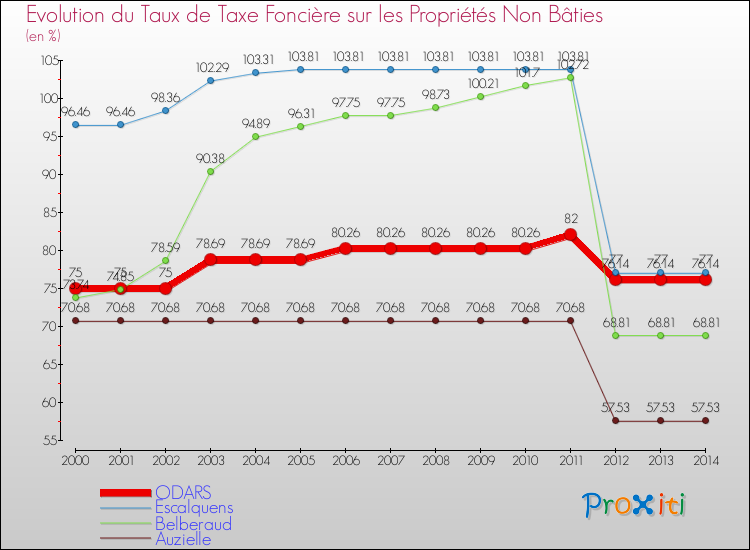 Evolution du taux de la taxe foncière sur les immeubles et terrains non batis pour ODARS et les communes proches de 2000 à 2014 Comparaison des taux de la taxe foncière sur les immeubles et terrains non batis pour ODARS et les communes voisines de 2000 à 2014