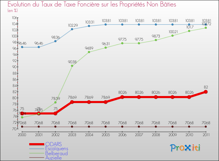 Evolution du taux de la taxe foncière sur les immeubles et terrains non batis pour ODARS et les communes proches Comparaison des taux de la taxe foncière sur les immeubles et terrains non batis pour ODARS et les communes voisines