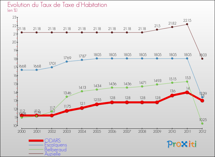 Evolution du taux de la taxe d'habitation pour ODARS et les communes proches Comparaison des taux de la taxe d'habitation pour ODARS et les communes voisines