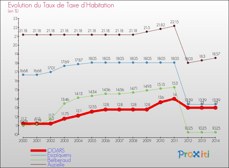 Evolution du taux de la taxe d'habitation pour ODARS et les communes proches de 2000 à 2014 Comparaison des taux de la taxe d'habitation pour ODARS et les communes voisines de 2000 à 2014