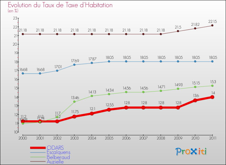 Evolution du taux de la taxe d'habitation pour ODARS et les communes proches Comparaison des taux de la taxe d'habitation pour ODARS et les communes voisines