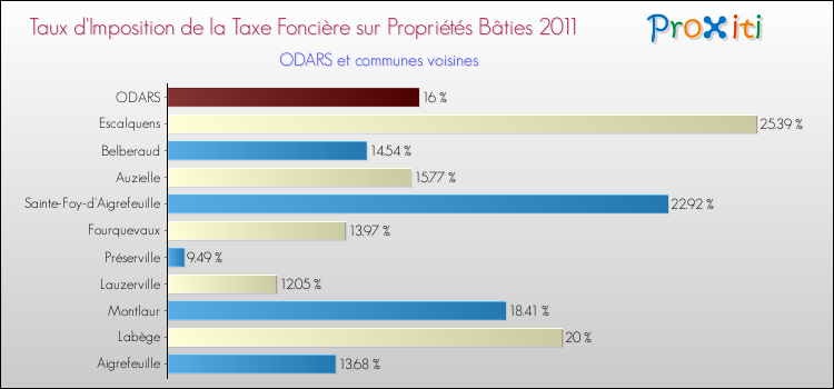 Taux d'imposition de la taxe foncière sur le bati 2011 pour ODARS et les communes proches Comparaison des taux d'imposition de la taxe foncière sur le bati 2011 pour ODARS et les communes voisines
