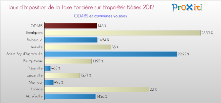 Taux d'imposition de la taxe foncière sur le bati 2012 pour ODARS et les communes proches Comparaison des taux d'imposition de la taxe foncière sur le bati 2012 pour ODARS et les communes voisines