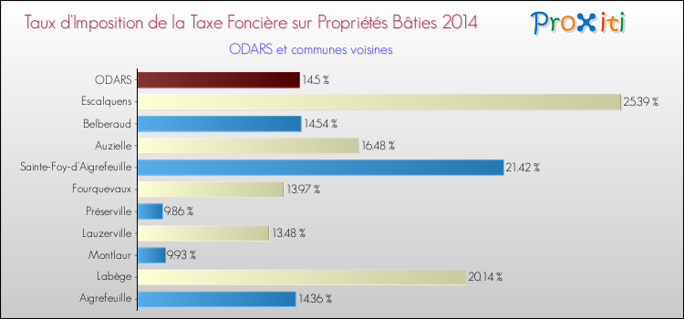 Taux d'imposition de la taxe foncière sur le bati 2014 pour ODARS et les communes proches Comparaison des taux d'imposition de la taxe foncière sur le bati 2014 pour ODARS et les communes voisines