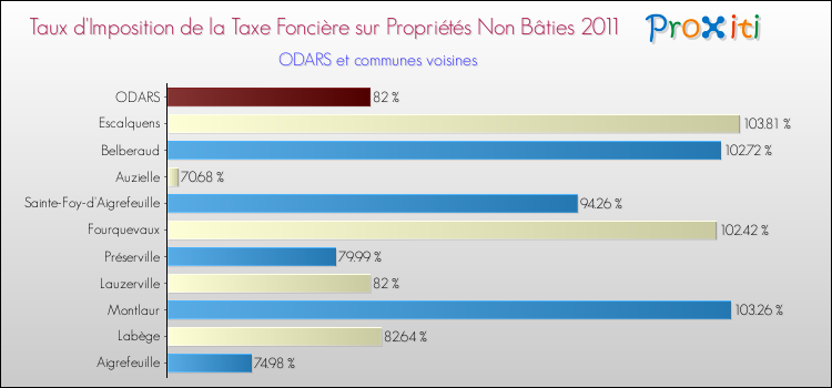 Taux d'imposition de la taxe foncière sur les immeubles et terrains non batis 2011 pour ODARS et les communes proches Comparaison des taux d'imposition de la taxe foncière sur les immeubles et terrains non batis 2011 pour ODARS et les communes voisines