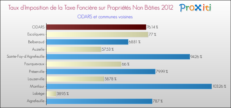 Taux d'imposition de la taxe foncière sur les immeubles et terrains non batis 2012 pour ODARS et les communes proches Comparaison des taux d'imposition de la taxe foncière sur les immeubles et terrains non batis 2012 pour ODARS et les communes voisines