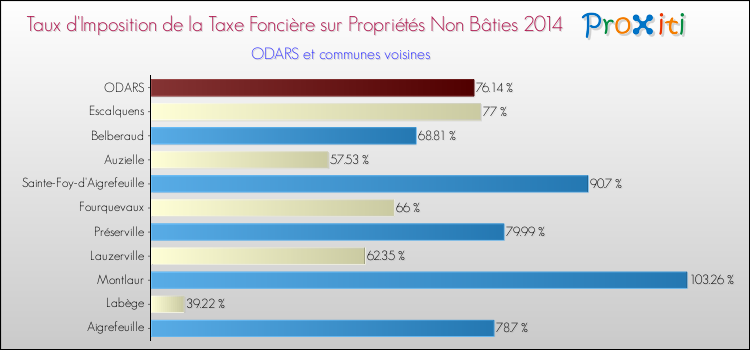 Taux d'imposition de la taxe foncière sur les immeubles et terrains non batis 2014 pour ODARS et les communes proches Comparaison des taux d'imposition de la taxe foncière sur les immeubles et terrains non batis 2014 pour ODARS et les communes voisines