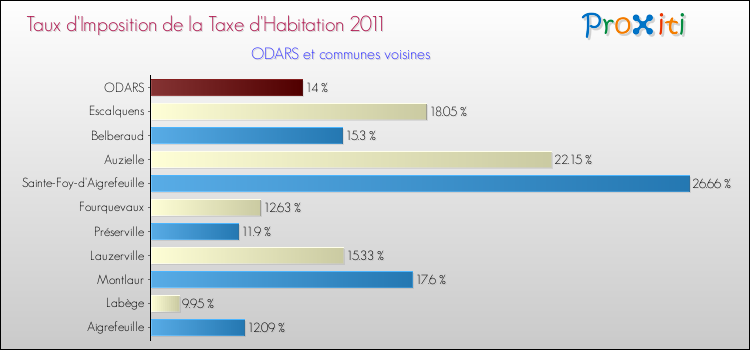 Taux d'imposition de la taxe d'habitation 2011 pour ODARS et les communes proches Comparaison des taux d'imposition de la taxe d'habitation 2011 pour ODARS et les communes voisines