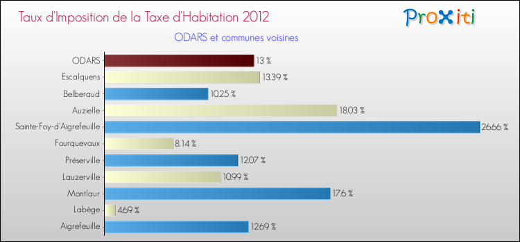 Taux d'imposition de la taxe d'habitation 2012 pour ODARS et les communes proches Comparaison des taux d'imposition de la taxe d'habitation 2012 pour ODARS et les communes voisines