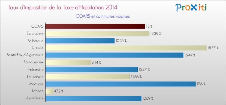 Taux d'imposition de la taxe d'habitation 2014 pour ODARS et les communes proches Comparaison des taux d'imposition de la taxe d'habitation 2014 pour ODARS et les communes voisines