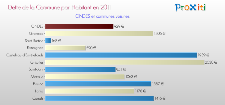 Dette par habitant de la commune en 2011 pour ONDES et les communes proches Comparaison de la dette par habitant de la commune en 2011 pour ONDES et les communes voisines