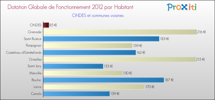 Montant des dotations globales de fonctionnement DGF par Habitant pour ONDES et les communes proches Comparaison des des dotations globales de fonctionnement DGF par habitant pour ONDES et les communes voisines