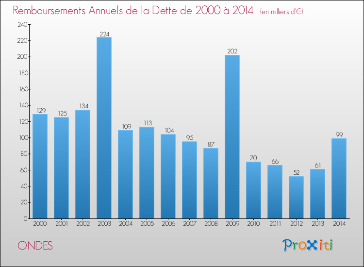 Evolution de l'annuité de la dette pour la commune de ONDES de 2000 à 2014 Annuités de la dette pour ONDES de 2000 à 2014