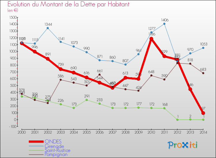 Evolution de la dette par habitant pour la commune de ONDES et les communes proches de 2000 à 2014 Comparaison de la dette par habitant pour ONDES et les communes voisines de 2000 à 2014