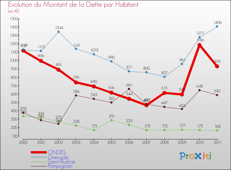 Evolution de la dette par habitant pour la commune de ONDES et les communes proches Comparaison de la dette par habitant pour ONDES et les communes voisines