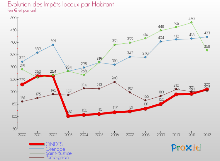 Evolution et montant des impôts locaux par Habitant pour ONDES et les communes proches Comparaison des impôts locaux par habitant pour ONDES et les communes voisines