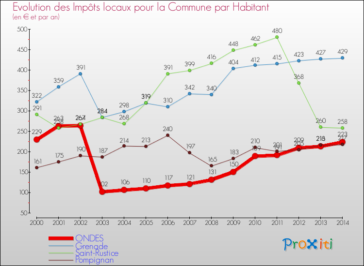 Evolution et montant des impôts locaux par Habitant pour ONDES et les communes proches de 2000 à 2014 Comparaison des impôts locaux par habitant pour ONDES et les communes voisines de 2000 à 2014