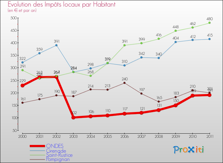 Evolution et montant des impôts locaux par Habitant pour ONDES et les communes proches Comparaison des impôts locaux par habitant pour ONDES et les communes voisines