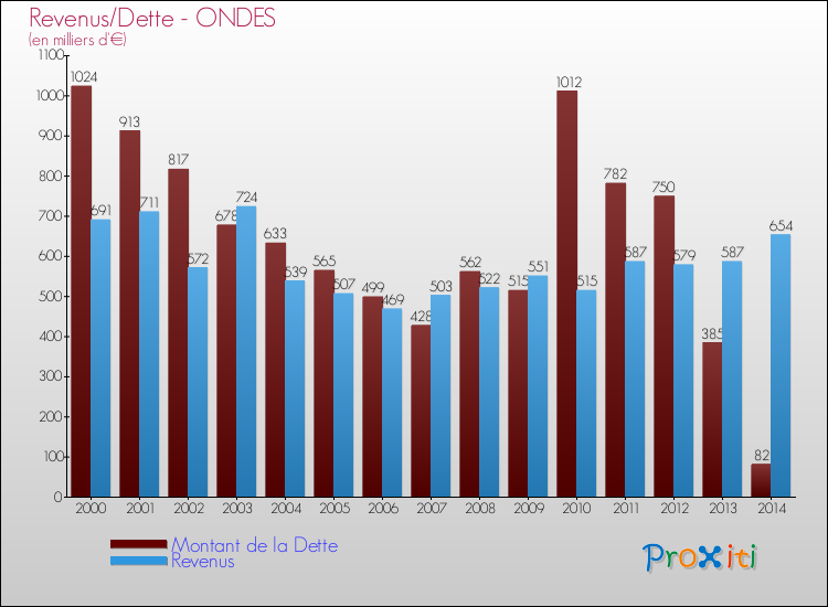 Evolution comparée de la dette et des revenus pour la commune de ONDES de 2000 à 2014 Comparaison de la dette et des revenus pour ONDES de 2000 à 2014