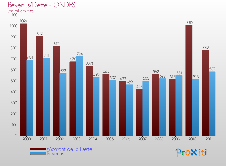 Evolution comparée de la dette et des revenus pour la commune de ONDES de 2000 à 2011 Comparaison de la dette et des revenus pour ONDES de 2000 à 2011