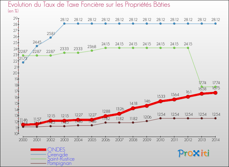 Evolution du taux de la taxe foncière sur le bati pour ONDES et les communes proches de 2000 à 2014 Comparaison des taux de taxe foncière sur le bati pour ONDES et les communes voisines de 2000 à 2014