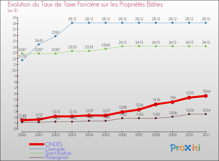 Evolution du taux de la taxe foncière sur le bati pour ONDES et les communes proches Comparaison des taux de taxe foncière sur le bati pour ONDES et les communes voisines