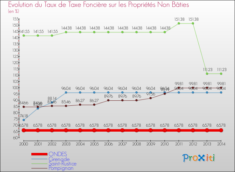 Evolution du taux de la taxe foncière sur les immeubles et terrains non batis pour ONDES et les communes proches de 2000 à 2014 Comparaison des taux de la taxe foncière sur les immeubles et terrains non batis pour ONDES et les communes voisines de 2000 à 2014