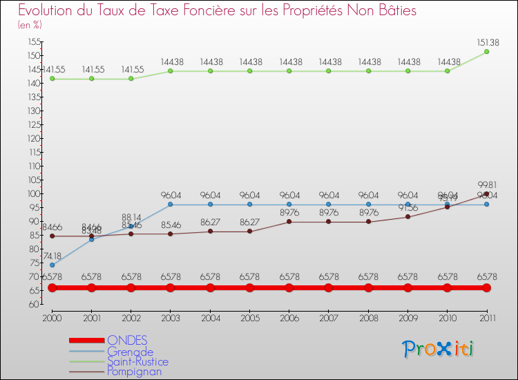 Evolution du taux de la taxe foncière sur les immeubles et terrains non batis pour ONDES et les communes proches Comparaison des taux de la taxe foncière sur les immeubles et terrains non batis pour ONDES et les communes voisines