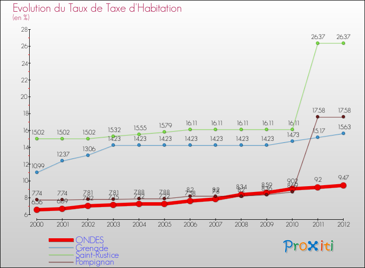 Evolution du taux de la taxe d'habitation pour ONDES et les communes proches Comparaison des taux de la taxe d'habitation pour ONDES et les communes voisines