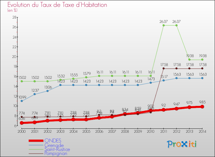 Evolution du taux de la taxe d'habitation pour ONDES et les communes proches de 2000 à 2014 Comparaison des taux de la taxe d'habitation pour ONDES et les communes voisines de 2000 à 2014