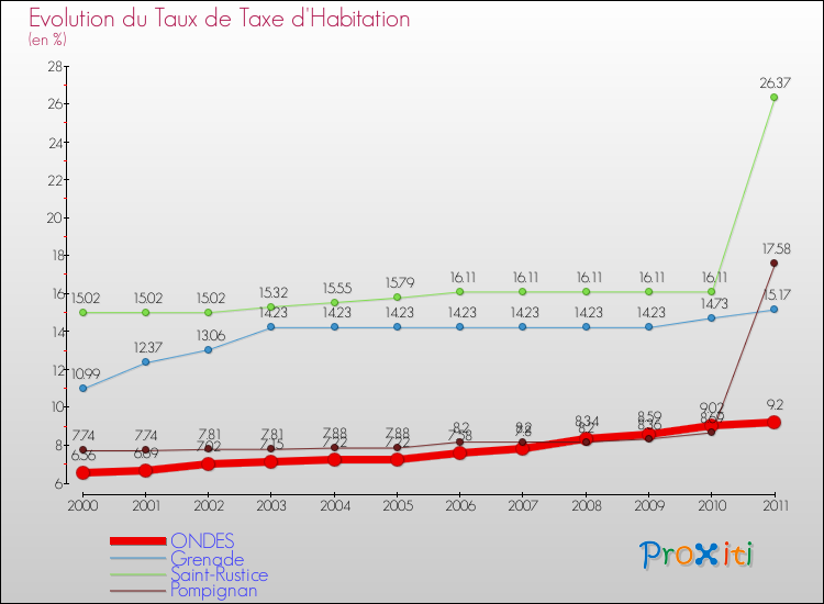 Evolution du taux de la taxe d'habitation pour ONDES et les communes proches Comparaison des taux de la taxe d'habitation pour ONDES et les communes voisines