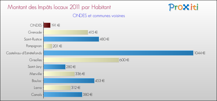 Montant des impôts locaux par Habitant pour ONDES et les communes proches Comparaison des impôts locaux par habitant pour ONDES et les communes voisines