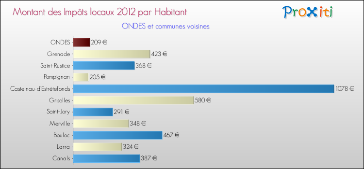 Montant des impôts locaux par Habitant pour ONDES et les communes proches Comparaison des impôts locaux par habitant pour ONDES et les communes voisines