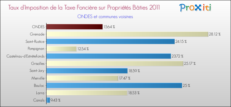 Taux d'imposition de la taxe foncière sur le bati 2011 pour ONDES et les communes proches Comparaison des taux d'imposition de la taxe foncière sur le bati 2011 pour ONDES et les communes voisines