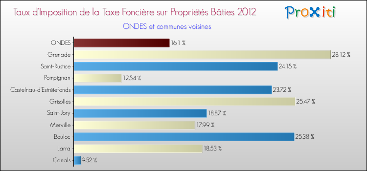 Taux d'imposition de la taxe foncière sur le bati 2012 pour ONDES et les communes proches Comparaison des taux d'imposition de la taxe foncière sur le bati 2012 pour ONDES et les communes voisines