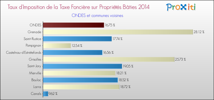Taux d'imposition de la taxe foncière sur le bati 2014 pour ONDES et les communes proches Comparaison des taux d'imposition de la taxe foncière sur le bati 2014 pour ONDES et les communes voisines